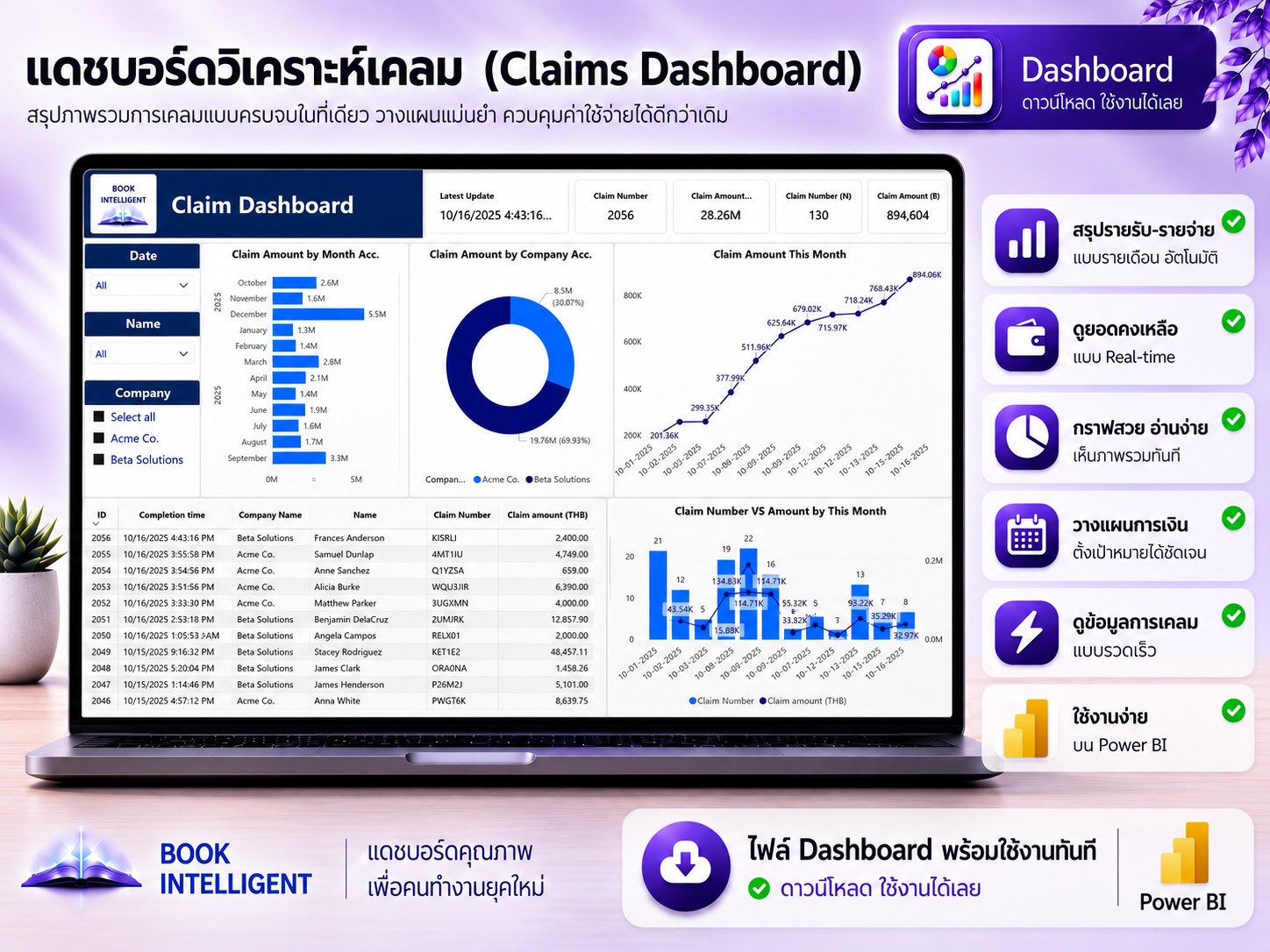แดชบอร์ดวิเคราะห์เคลม (Claims Dashboard)
